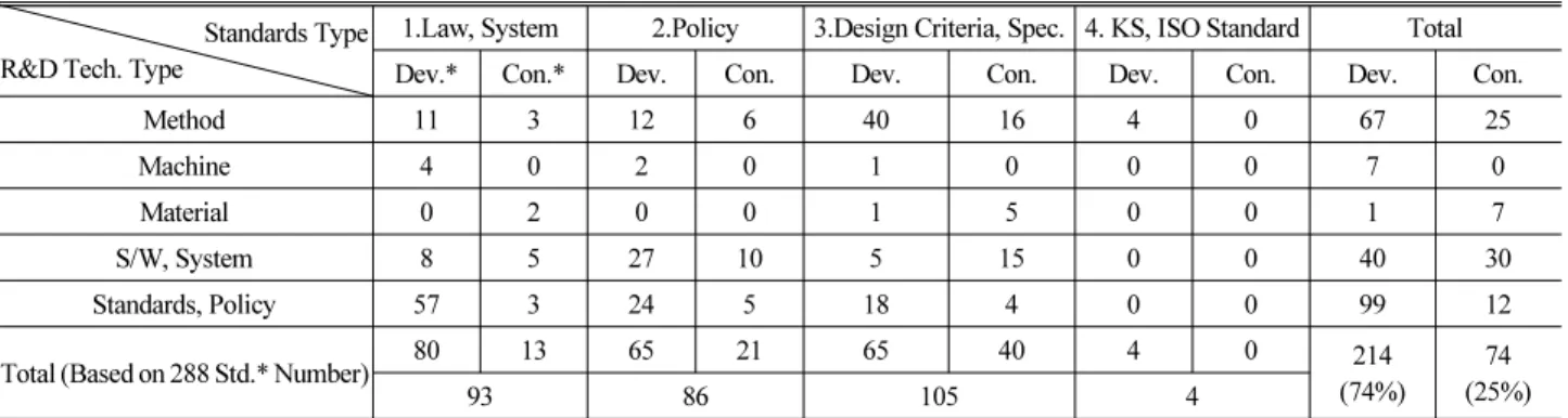 Table 3. Analysis on R&amp;D Tech. Type and Objectiveness of Standardization Output