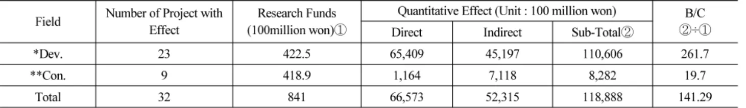 Table 5. Analysis on R&amp;D Objectiveness of Economic Effect 