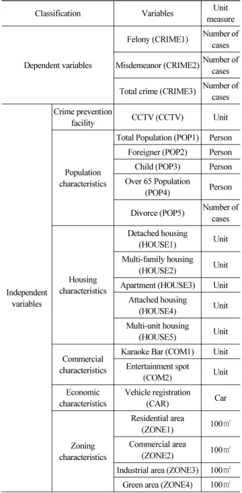 Table 1. Summary of Dependent and Independent Variables