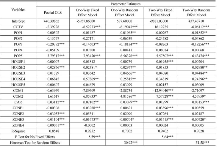 Table 3. Estimation Summary of Misdemeanor Models