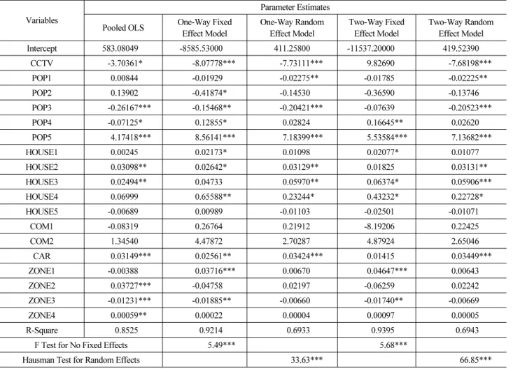 Table 4. Estimation Summary of Total Crime Models