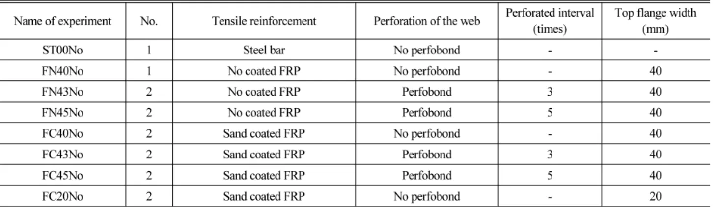 Table 1. List of Experiments