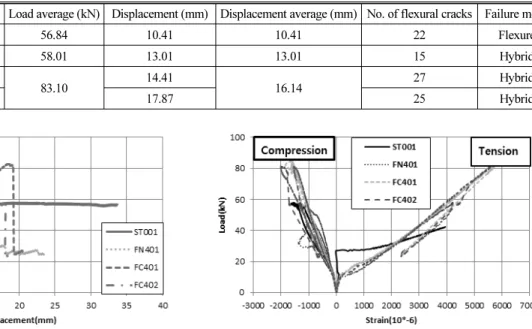 Table 4. Results for Attachment of Fine Aggregate or Not
