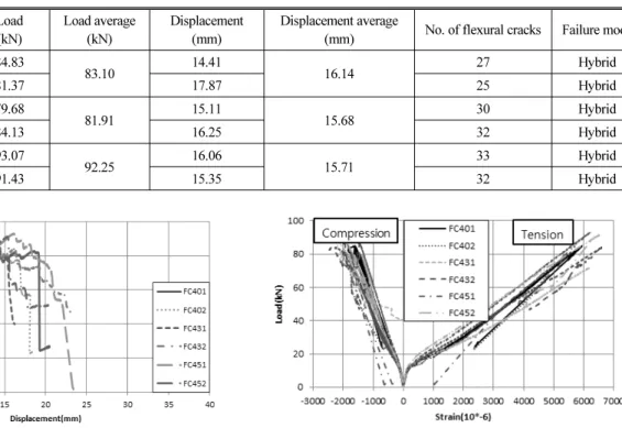 Table 6. Result for Influence of Perforation-Aggregate