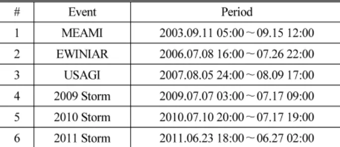 Table 4. Roughness Coefficient and Impervious Ratio by Land  Cover Classes