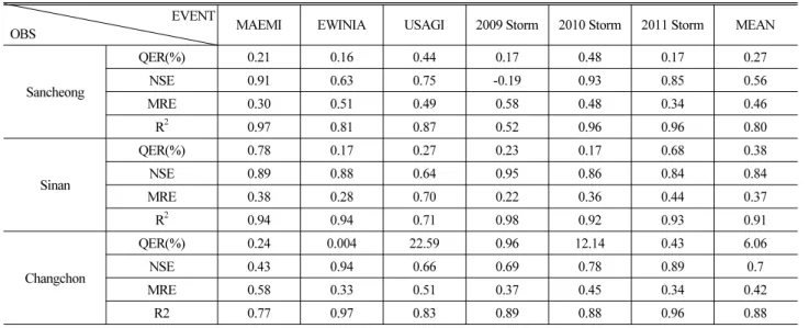 Fig. 2. Parameter Calibration Processes