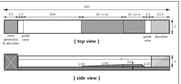 Fig. 1. Experimental Facilities최근 기후변화 등으로 인한 설계외력의 증대로 인해 기존 항만구조물의 피해가 예상됨에 따라 재해를 선제적으로 예방하는 차원에서  기존  구조물의  보강사업이  진행되고  있으며,  주로  방파제가 대상이  되고  있다