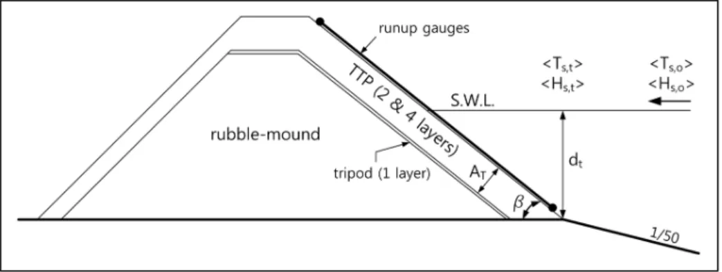 Fig. 2. Schematic Sketch of Model Structure