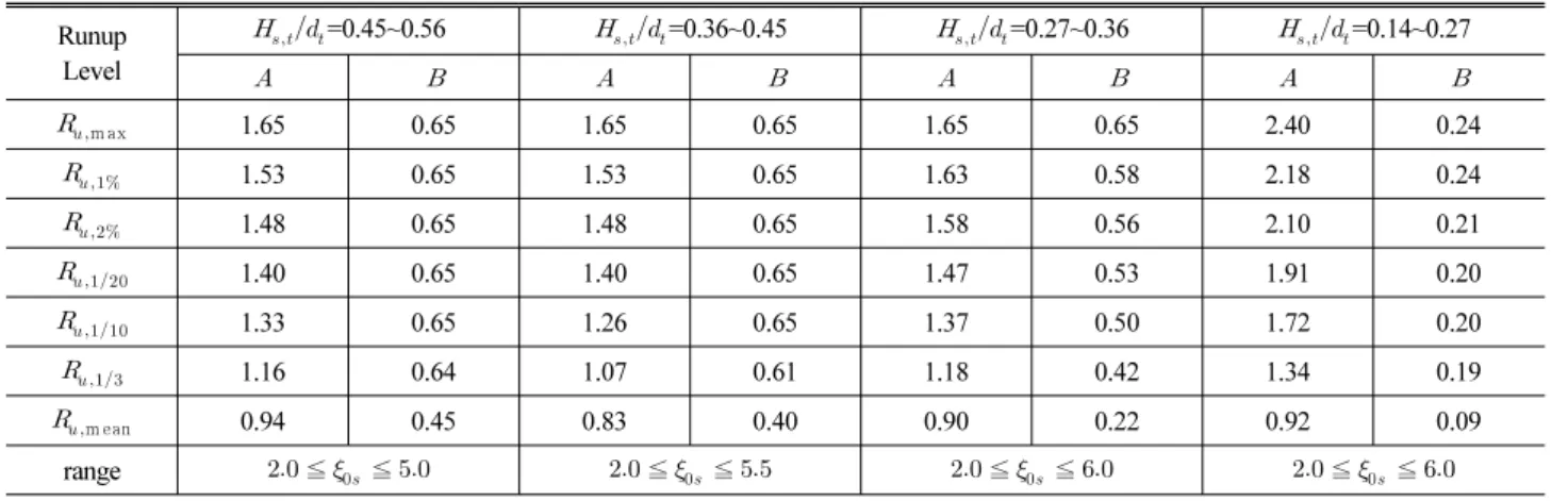 Table 2. Coefficients for Runup Levels to be used in Eq.(1)