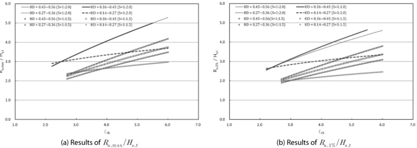 Fig. 4. Comparison of Relative Wave Runup Heights on the Different Front Slopes한 것이다. Fig