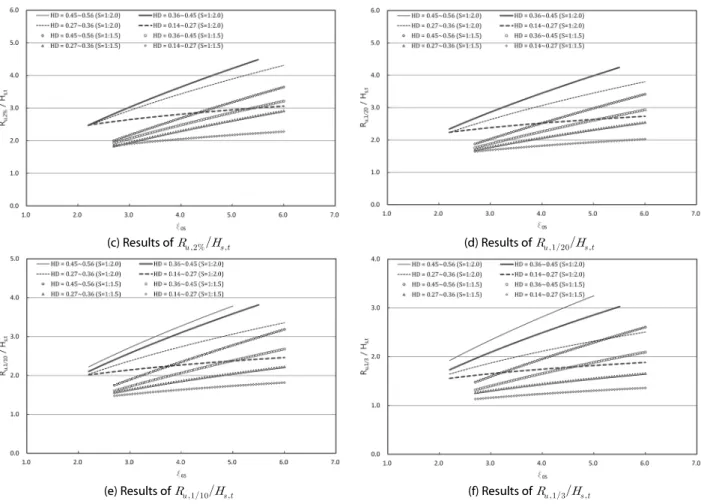 Fig. 4. Comparison of Relative Wave Runup Heights on the Different Front Slopes (Continue)