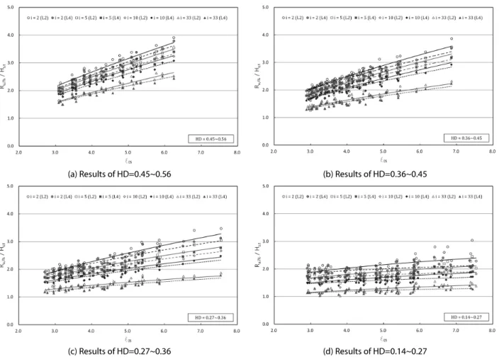 Fig. 5. Comparison of Relative Wave Runup Heights on the Different Armour Layer Thickness ( cot =1.5)