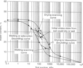 Fig. 1. Relationship of Initial Stress State to Hysteresis Loops of  SWCC (Fredlund et al., 2012)