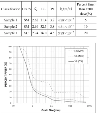 Fig. 4. Variation of Coefficient of Permeability with Matric Suction  for the 3 Samples