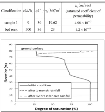 Fig. 6. Slope Configuration