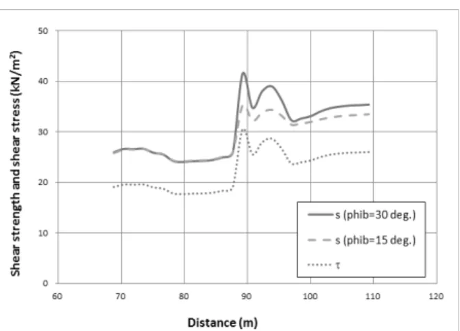 Fig. 11. The Distribution of Shear Strength and Shear Stress  Along the B-B Section in Fig