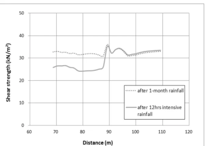 Fig. 13. The Change of Shear Strength for the Various Rainfall  Conditions (   =15o)