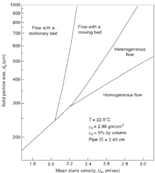 Fig. 5. Flow Regime Diagram for Slurry Flow in 25mm Pipe