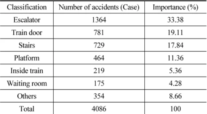 Table 1. The Number of Accidents by Place and Facility Classification Number of accidents (Case) Importance (%)