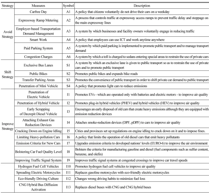 Table 1. Outline of Management Strategies for Mobile Emissions Reduction