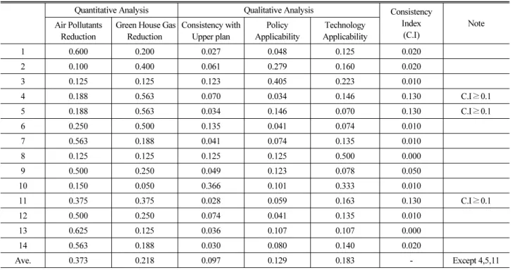 Fig. 1. Hierarchy of Assessment Criteria for Mobile Emissions  Reduction 환경부의 수도권 대기관리 정책 및 국토교통부의 녹색교통 추진 사업  등을  검토하여  주요한  자동차  배출저감정책을  1차적으로 선정하였으며,  그  결과는  Table 1과  같다.3.2  의사결정모형의 구성해당 자동차 배출저감정책들을 종합적으로 평가하기 위한 의사결정모형을 구성하는 평가항목은 총 14인(교통전문가 4인, 