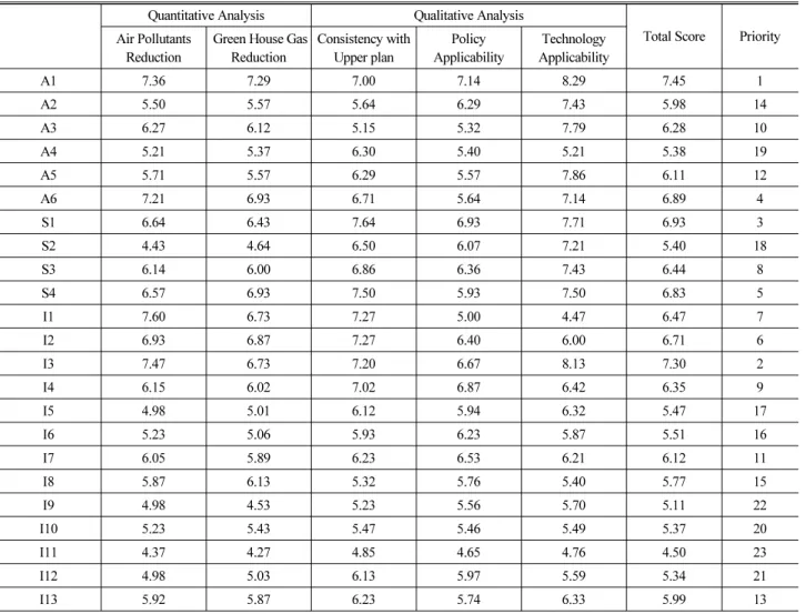 Table 3.  The Evaluation Result for Management Strategies of Mobile Emissions by AHP Quantitative Analysis  Qualitative Analysis