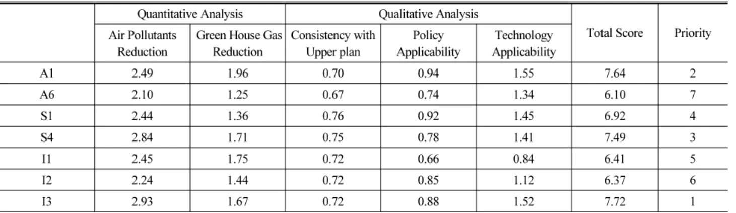 Table 8. The Evaluation Results for Management Strategies of Mobile Emissions by AHP &amp; TDM Quantitative Analysis  Qualitative Analysis