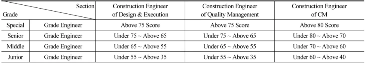 Table 1. Standard for Grade/Field Score of Construction Engineer ICEC Section