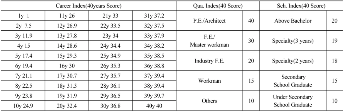 Table 2. Standard for Career/Qualification/Scholarship Score of Construction Engineer ICEC
