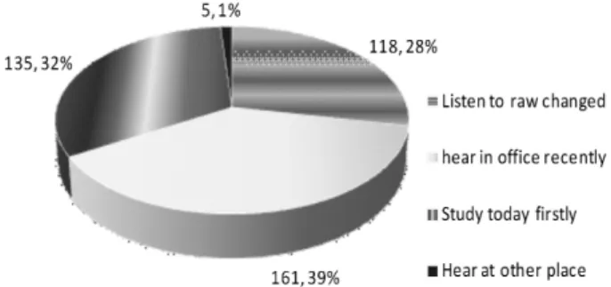 Fig. 2. Comparison of Ratio &amp; Number of Respondents Fig. 3. Recognizing Method for Raw Amendment Fact