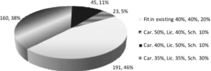 Fig. 5. Necessity for Introducing ICEC Fig. 7. Opinion for Career 40%, License 40%, Scholar 20%보듯 응답자의 50%가 CM으로 전환되어야 한다고 답했다
