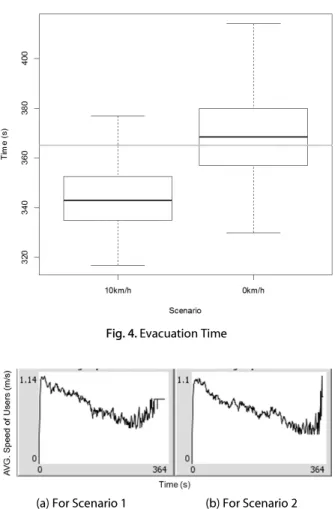 Fig. 4. Evacuation Time
