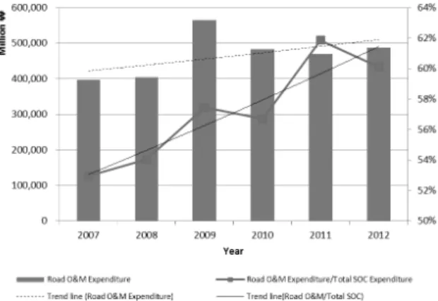 Fig. 1. Road O&amp;M Cost Trend (KFMA, 2014) 중심으로 사회 인프라의 유지관리 비용이 이미 신규 시설투자비용 에 육박하고 있는 가운데(CERIK, 2013), 국내 신규건설투자 대비  유지관리  비용  지출은  2000년대에  들어  25%  수준을  넘어섰고  사회  간접자본의  증가에  따라  향후  지속적으로  증가할  것으로  예측되고 있다(Hong et al., 2014)