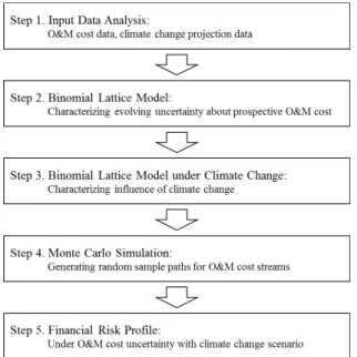 Fig. 2. Overview of the Proposed O&amp;M Cost Estimation Model 
