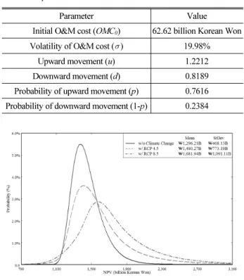 Fig. 4. Monte Carlo Simulation to Generate Random O&amp;M Cost  Paths along the Lattice