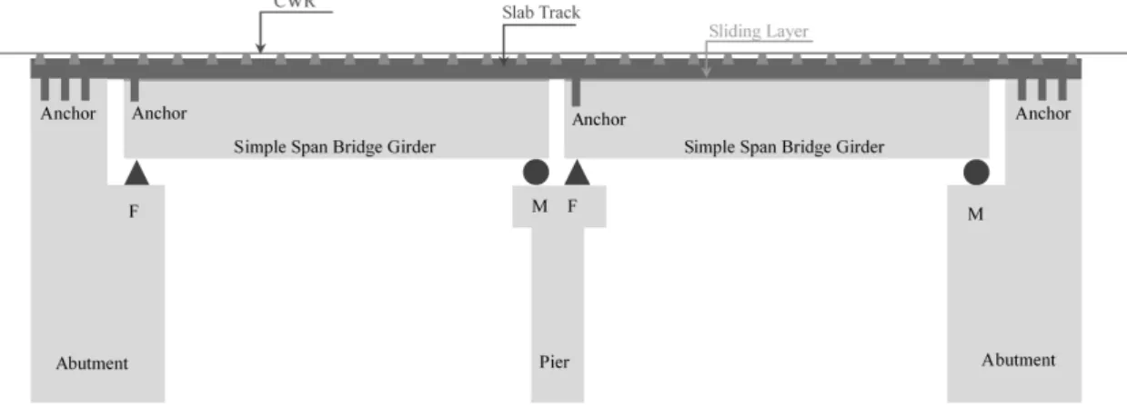 Fig. 1. Longitudinal Profile of Sliding Slab Track for a Two Successive Simple Span Bridge