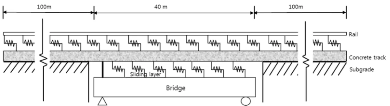 Fig. 3. Schematic Drawing of Analysis Model for Sliding Slab Track on Simple Span Bridge