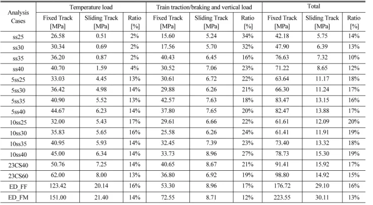 Table 4. Maximum Rail Stresses Variation Due to Load Effects