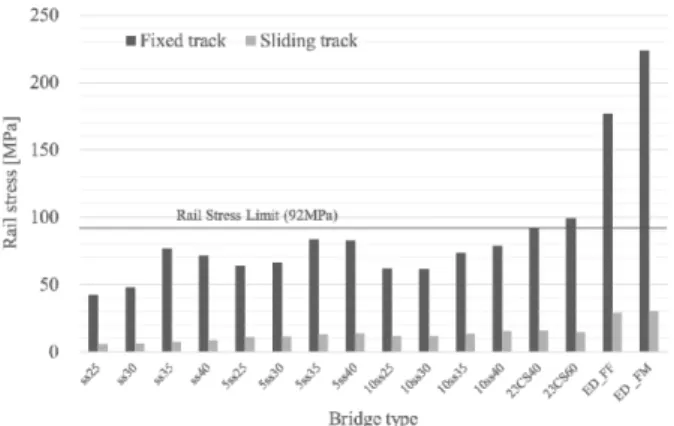 Fig. 7. Rail Stresses Under Load Combination