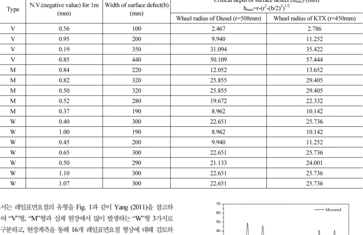 Fig. 3. Comparison of the Measured Results and the Analysis  Results (N.V. for 1m : 0.19mm, V type)
