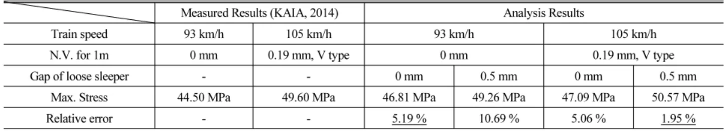 Table 2. Comparison of the Measured Results and the Analysis Results