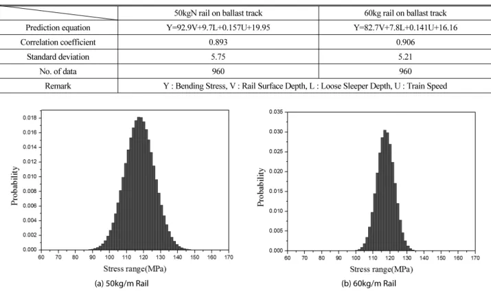 Table 3. The Prediction Equation for the Bending Stress of Rail