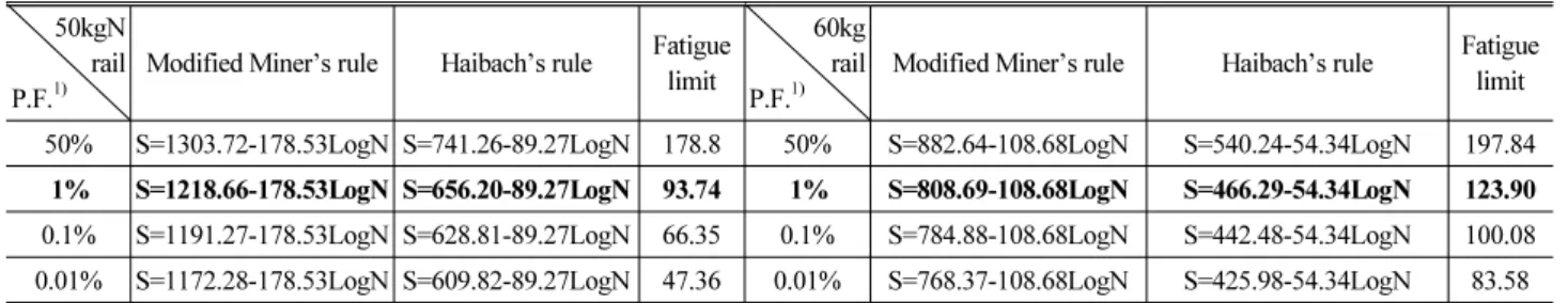 Table 4. S-N Curve &amp; Fatigue Limit According to Probability of Failure (KAIA, 2014) 50kgN
