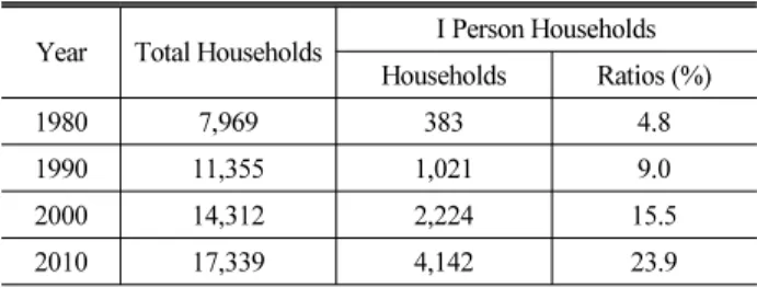 Table 2. Age Groups of 1 Person Household in Different  Residential Areas (Unit:  %)