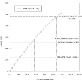 Fig. 11. Load-Displacement Relationship 측정하였다. 중립축 거동과 초기균열을 확인하기 위하여 콘크리트 표면에  전기저항식  변형률  게이지를  부착하였다