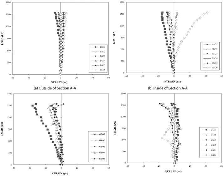 Fig. 14. Strain of Vertical Shear Reinforcement Steel Bar at  A and G Section