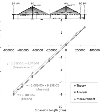 Fig. 12. Relationship between Expansion Length's and    's 단위온도신축량의 분석결과로부터 서해대교 사장교의 온도신축거동은  건전하다고  평가할  수  있다.한 가지 주목할 사항은 고정단 PY2 위치에서  가 0이 아니며, PY2 좌측(P39 방향)의 은 와  보다 절대값이 작고, PY2 우측(P42  방향)의 은 와 보다 절대값이 큰 경향을 보이는 점이다