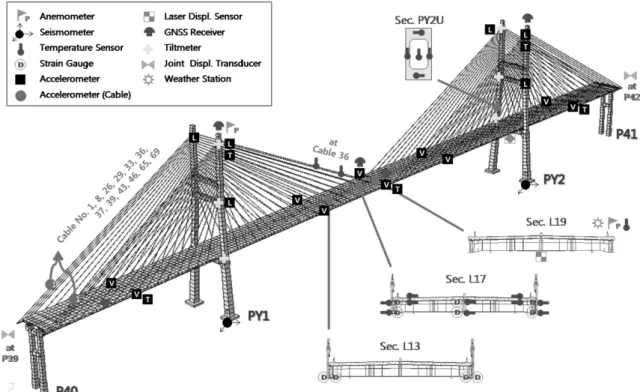 Fig. 2. Sensors Layout