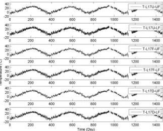 Fig. 4. Temperatures of Concrete Deck and Air