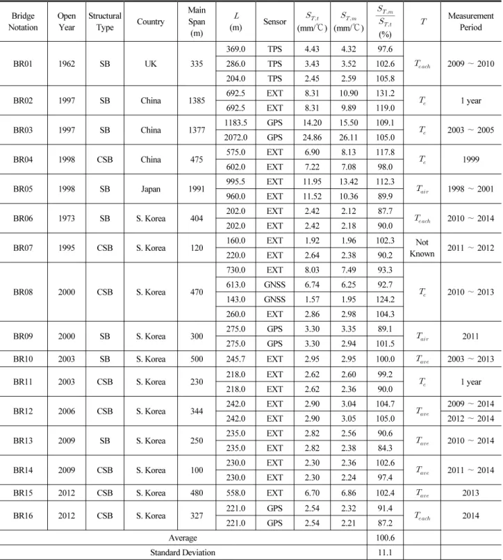 Table 2. Comparison of Variation Rate of Displacement to Temperature (   ) in Cable-Supported Bridges Bridge Notation OpenYear Structural Type Country MainSpan (m)  (m) Sensor   (mm/℃)   (mm/℃)  (%)  MeasurementPeriod BR01 1962 SB UK 3